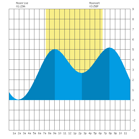 Sausalito tide chart for Wednesday, October 15, 2025