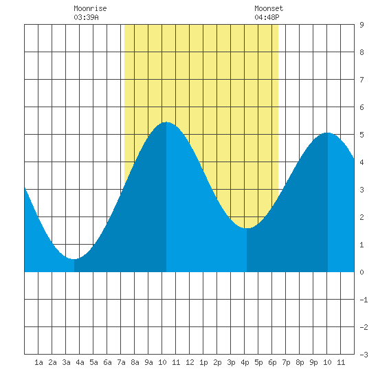 Sausalito tide chart for Friday, October 17, 2025