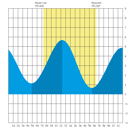Sausalito tide chart for Sunday, October 19, 2025