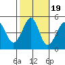 Sausalito tide chart for Sunday, October 19, 2025