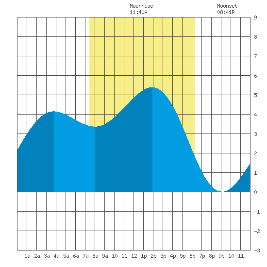 Sausalito tide chart for Saturday, October 25, 2025
