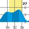 Sausalito tide chart for Monday, October 27, 2025