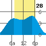 Sausalito tide chart for Tuesday, October 28, 2025