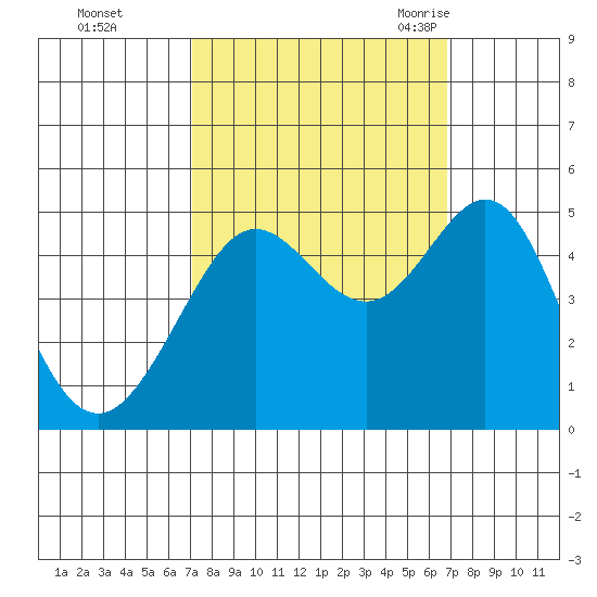 Sausalito tide chart for Thursday, October 2, 2025