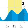 Sausalito tide chart for Thursday, October 2, 2025