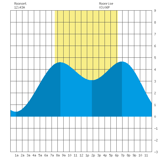 Sausalito tide chart for Thursday, October 30, 2025