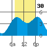 Sausalito tide chart for Thursday, October 30, 2025