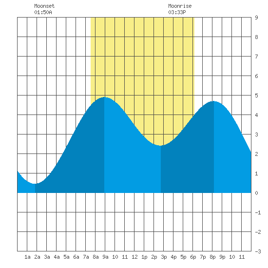Sausalito tide chart for Friday, October 31, 2025