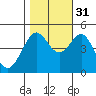 Sausalito tide chart for Friday, October 31, 2025