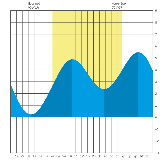 Sausalito tide chart for Friday, October 3, 2025