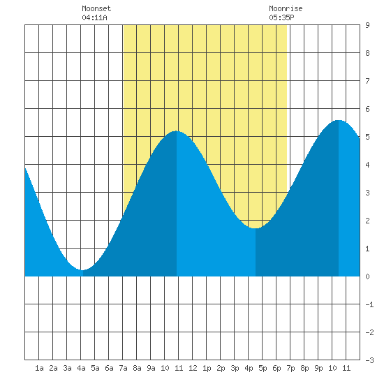 Sausalito tide chart for Saturday, October 4, 2025
