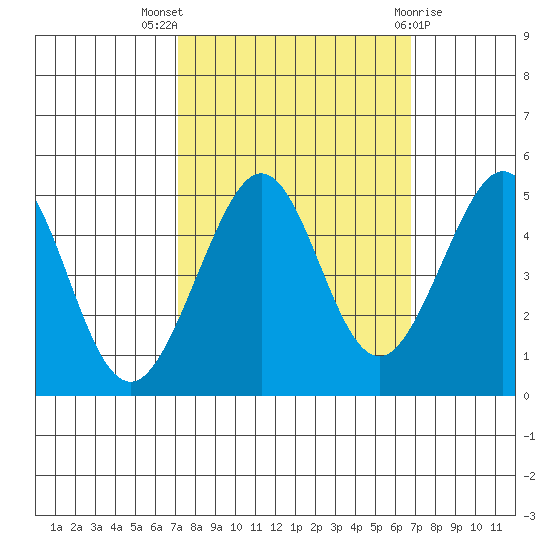Sausalito tide chart for Sunday, October 5, 2025