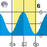Sausalito tide chart for Monday, October 6, 2025
