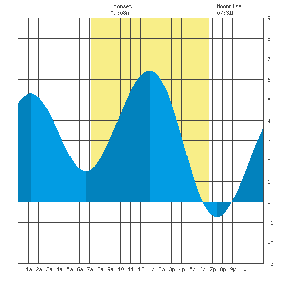 Sausalito tide chart for Wednesday, October 8, 2025