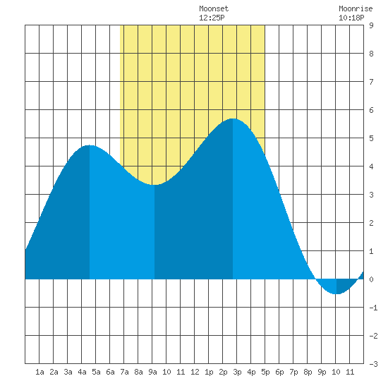 Sausalito tide chart for Monday, November 10, 2025
