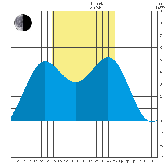 Sausalito tide chart for Tuesday, November 11, 2025