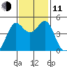 Sausalito tide chart for Tuesday, November 11, 2025