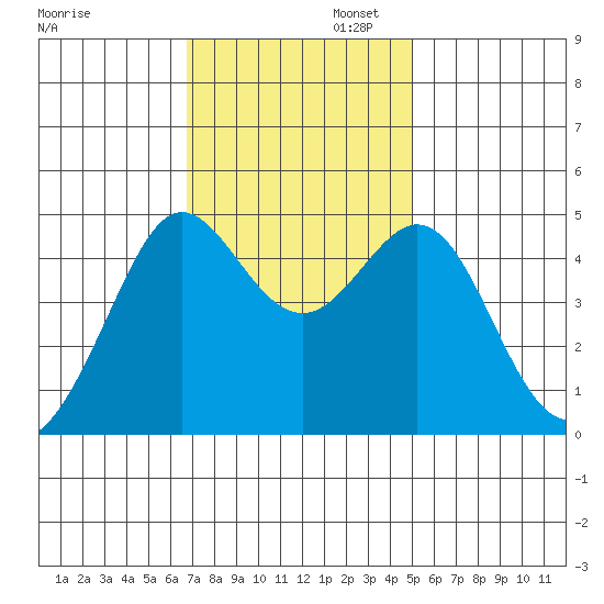 Sausalito tide chart for Wednesday, November 12, 2025