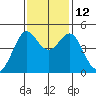 Sausalito tide chart for Wednesday, November 12, 2025