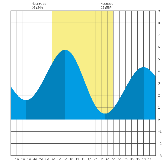 Sausalito tide chart for Sunday, November 16, 2025
