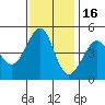 Sausalito tide chart for Sunday, November 16, 2025