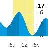 Sausalito tide chart for Monday, November 17, 2025