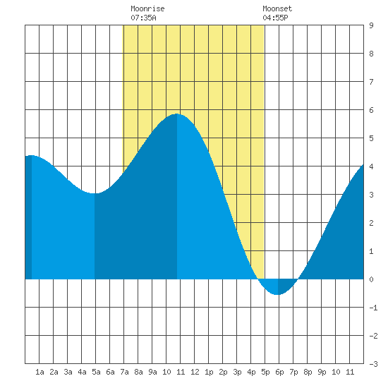Sausalito tide chart for Thursday, November 20, 2025