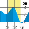 Sausalito tide chart for Thursday, November 20, 2025