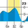 Sausalito tide chart for Sunday, November 23, 2025