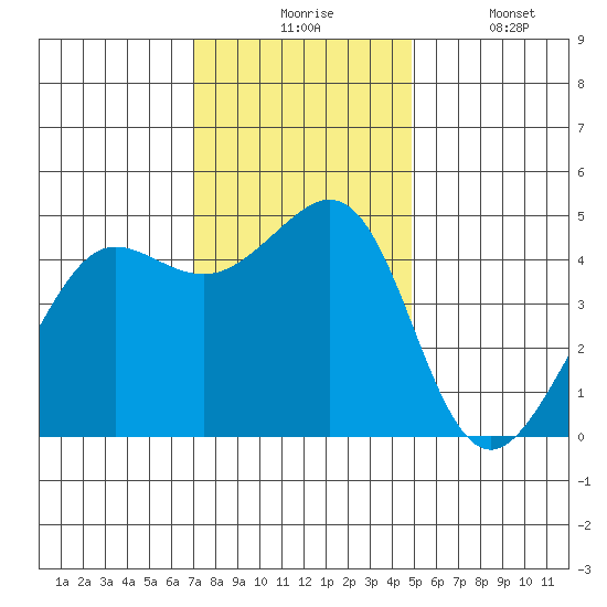 Sausalito tide chart for Monday, November 24, 2025