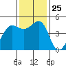 Sausalito tide chart for Tuesday, November 25, 2025