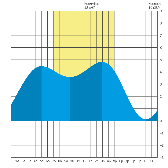 Sausalito tide chart for Wednesday, November 26, 2025