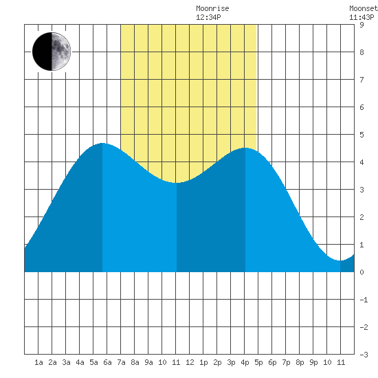 Sausalito tide chart for Thursday, November 27, 2025