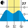 Sausalito tide chart for Thursday, November 27, 2025