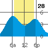 Sausalito tide chart for Friday, November 28, 2025