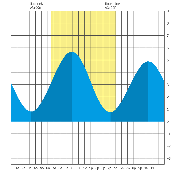 Sausalito tide chart for Sunday, November 2, 2025