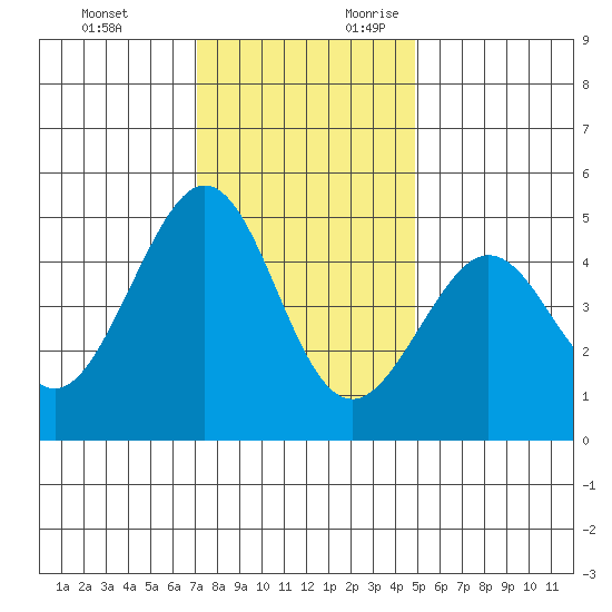 Sausalito tide chart for Sunday, November 30, 2025