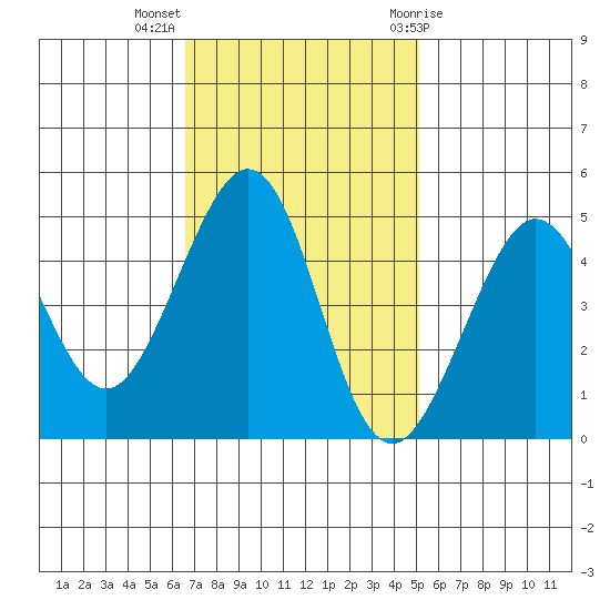 Sausalito tide chart for Monday, November 3, 2025