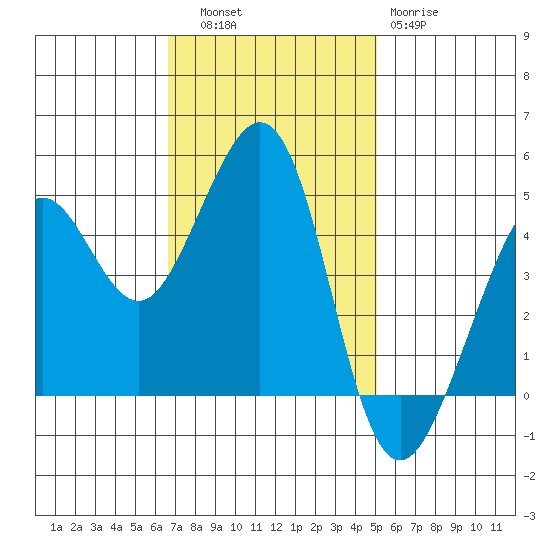 Sausalito tide chart for Thursday, November 6, 2025