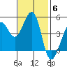 Sausalito tide chart for Thursday, November 6, 2025