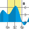 Sausalito tide chart for Saturday, November 8, 2025