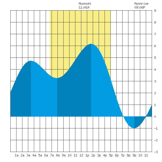 Sausalito tide chart for Sunday, November 9, 2025