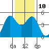 Sausalito tide chart for Wednesday, December 10, 2025