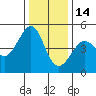 Sausalito tide chart for Sunday, December 14, 2025