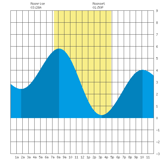 Sausalito tide chart for Monday, December 15, 2025