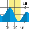 Sausalito tide chart for Monday, December 15, 2025