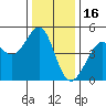 Sausalito tide chart for Tuesday, December 16, 2025