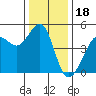 Sausalito tide chart for Thursday, December 18, 2025