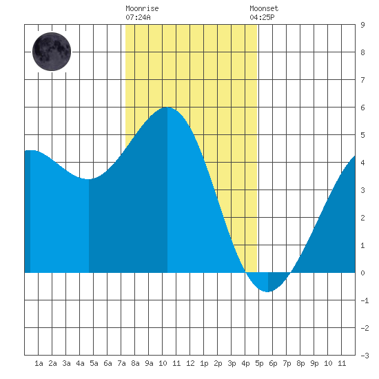 Sausalito tide chart for Friday, December 19, 2025