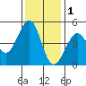 Sausalito tide chart for Monday, December 1, 2025